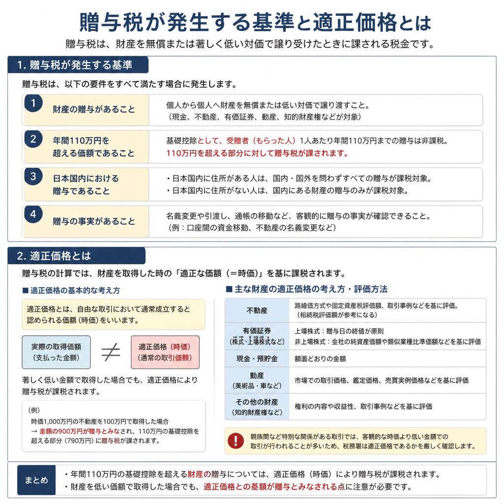 贈与税と適正価格の関係