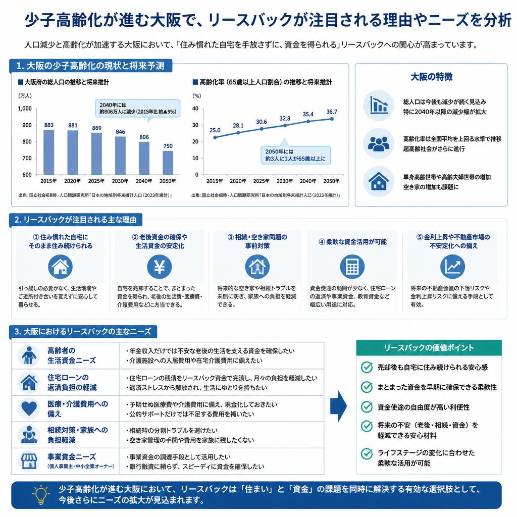 大阪におけるリースバックの需要