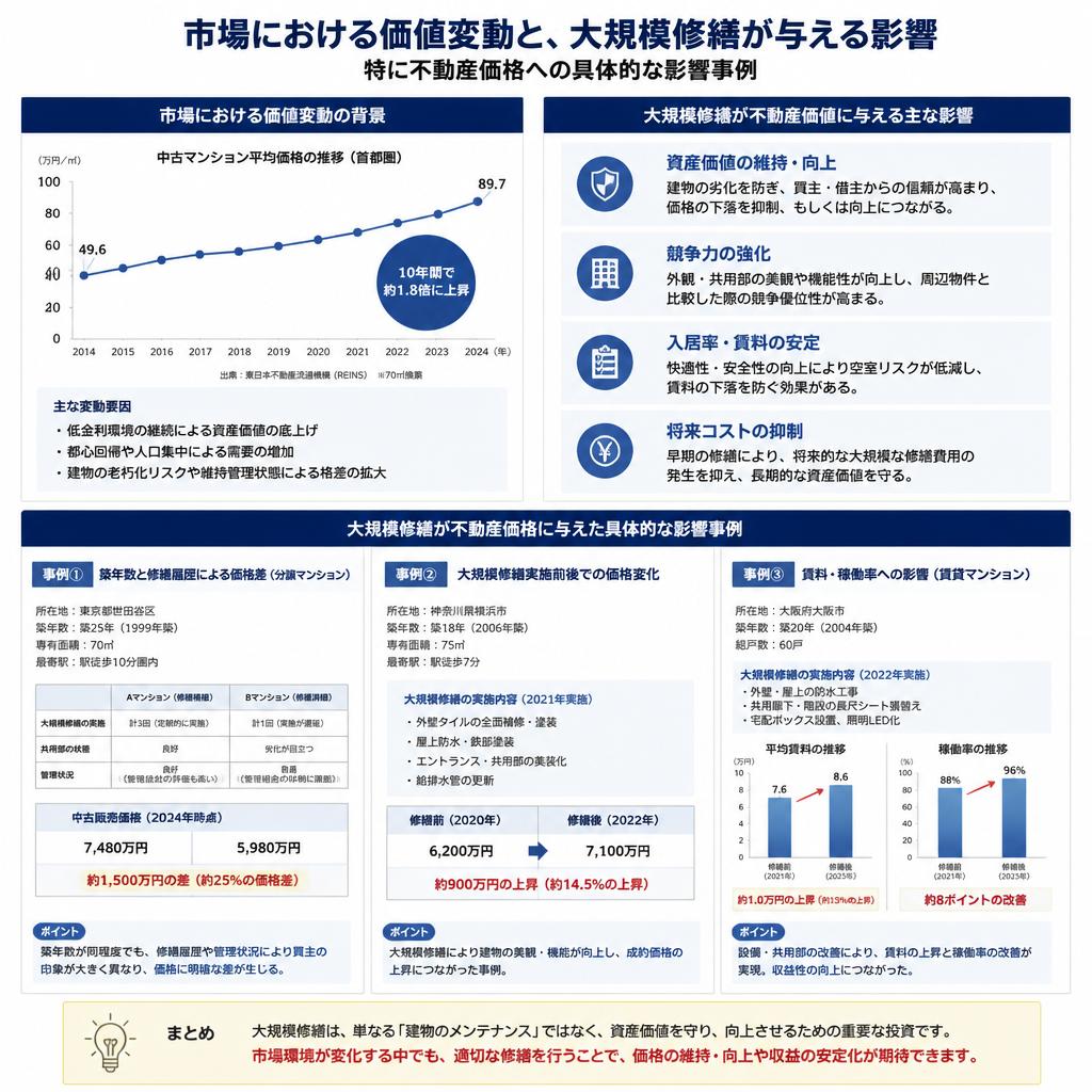 4. 修繕が与える市場への影響