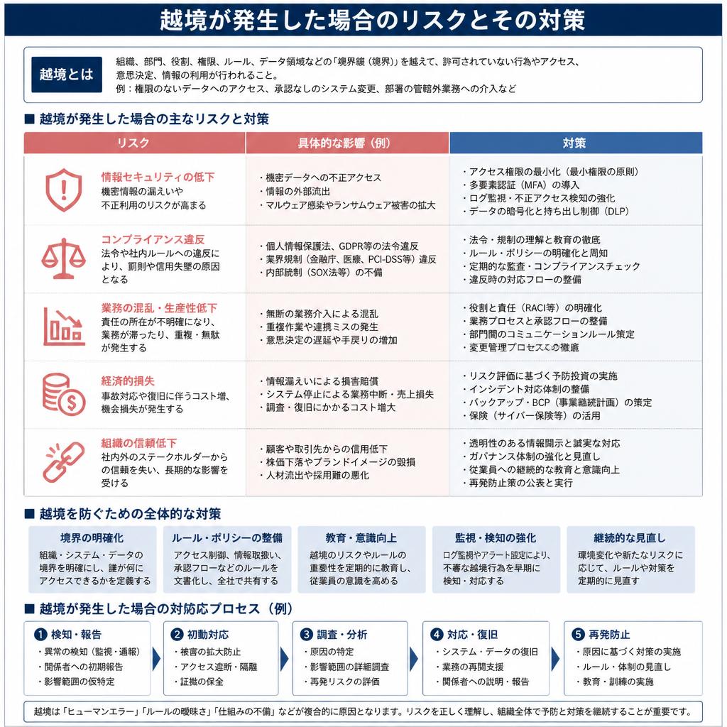 4. 越境の有無を確認