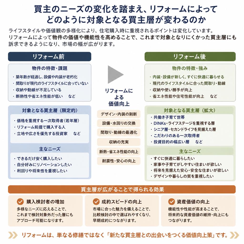買主層の変化—リフォームでいかに魅力を引き出すか