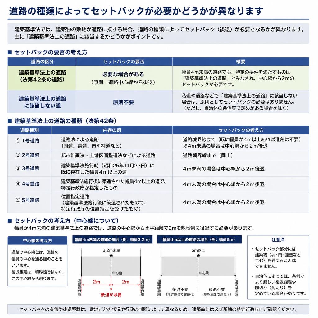 道路種別と中心線の関係